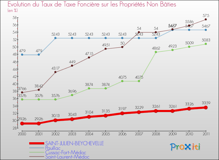 Evolution du taux de la taxe foncière sur les immeubles et terrains non batis pour SAINT-JULIEN-BEYCHEVELLE et les communes proches Comparaison des taux de la taxe foncière sur les immeubles et terrains non batis pour SAINT-JULIEN-BEYCHEVELLE et les communes voisines