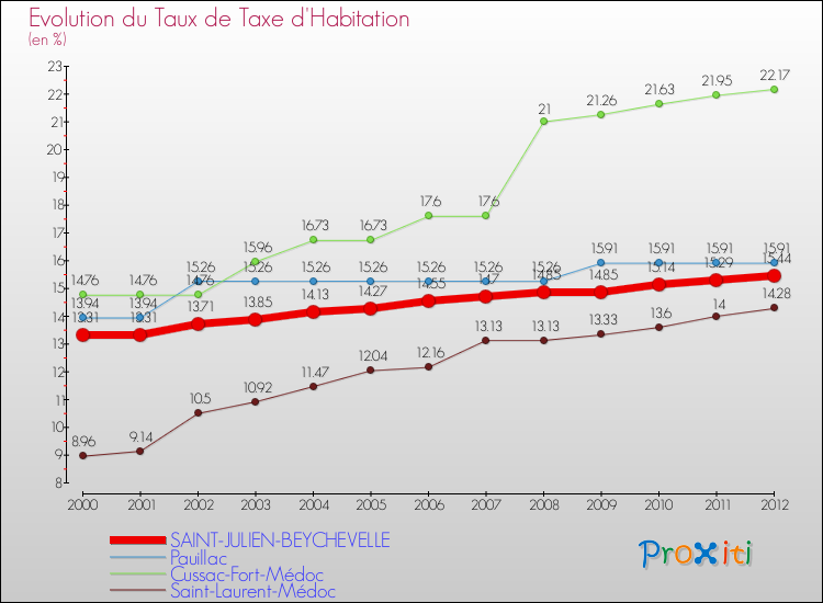 Evolution du taux de la taxe d'habitation pour SAINT-JULIEN-BEYCHEVELLE et les communes proches Comparaison des taux de la taxe d'habitation pour SAINT-JULIEN-BEYCHEVELLE et les communes voisines