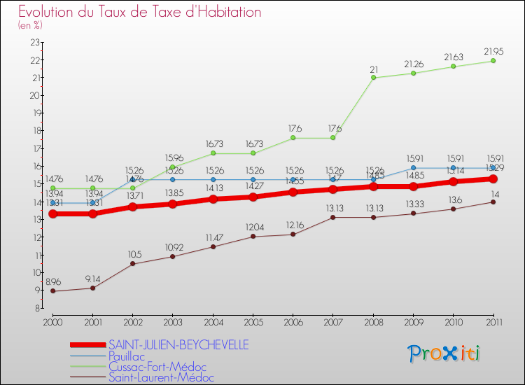 Evolution du taux de la taxe d'habitation pour SAINT-JULIEN-BEYCHEVELLE et les communes proches Comparaison des taux de la taxe d'habitation pour SAINT-JULIEN-BEYCHEVELLE et les communes voisines