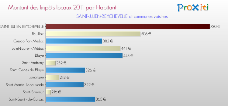 Montant des impôts locaux par Habitant pour SAINT-JULIEN-BEYCHEVELLE et les communes proches Comparaison des impôts locaux par habitant pour SAINT-JULIEN-BEYCHEVELLE et les communes voisines