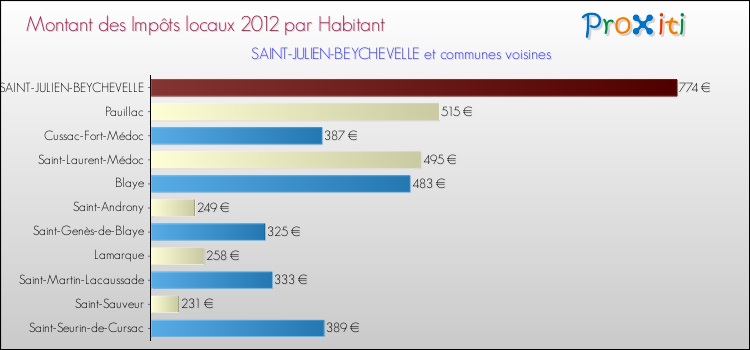 Montant des impôts locaux par Habitant pour SAINT-JULIEN-BEYCHEVELLE et les communes proches Comparaison des impôts locaux par habitant pour SAINT-JULIEN-BEYCHEVELLE et les communes voisines