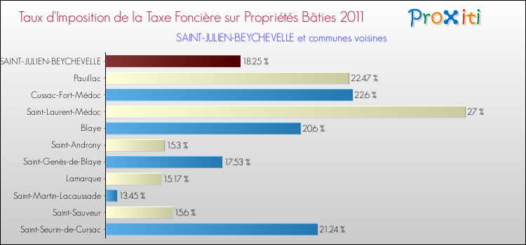 Taux d'imposition de la taxe foncière sur le bati 2011 pour SAINT-JULIEN-BEYCHEVELLE et les communes proches Comparaison des taux d'imposition de la taxe foncière sur le bati 2011 pour SAINT-JULIEN-BEYCHEVELLE et les communes voisines