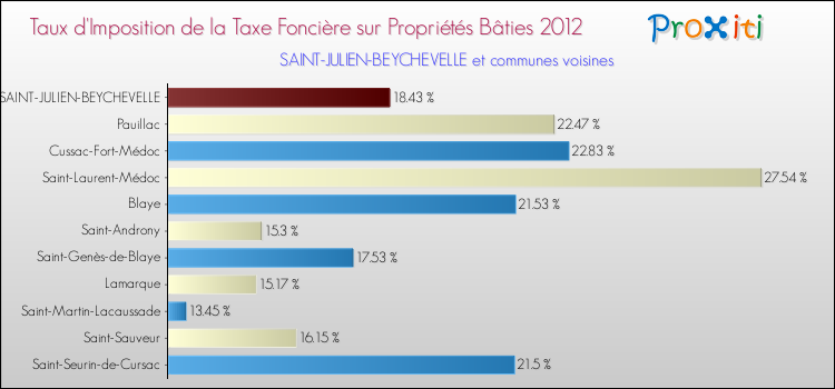 Taux d'imposition de la taxe foncière sur le bati 2012 pour SAINT-JULIEN-BEYCHEVELLE et les communes proches Comparaison des taux d'imposition de la taxe foncière sur le bati 2012 pour SAINT-JULIEN-BEYCHEVELLE et les communes voisines