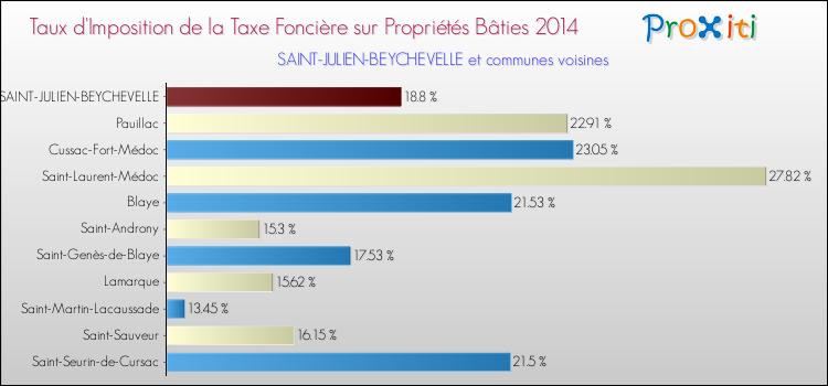 Taux d'imposition de la taxe foncière sur le bati 2014 pour SAINT-JULIEN-BEYCHEVELLE et les communes proches Comparaison des taux d'imposition de la taxe foncière sur le bati 2014 pour SAINT-JULIEN-BEYCHEVELLE et les communes voisines