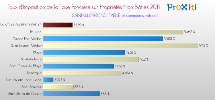 Taux d'imposition de la taxe foncière sur les immeubles et terrains non batis 2011 pour SAINT-JULIEN-BEYCHEVELLE et les communes proches Comparaison des taux d'imposition de la taxe foncière sur les immeubles et terrains non batis 2011 pour SAINT-JULIEN-BEYCHEVELLE et les communes voisines