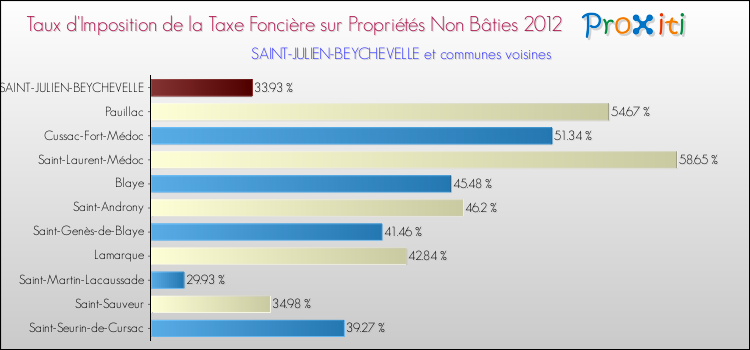 Taux d'imposition de la taxe foncière sur les immeubles et terrains non batis 2012 pour SAINT-JULIEN-BEYCHEVELLE et les communes proches Comparaison des taux d'imposition de la taxe foncière sur les immeubles et terrains non batis 2012 pour SAINT-JULIEN-BEYCHEVELLE et les communes voisines