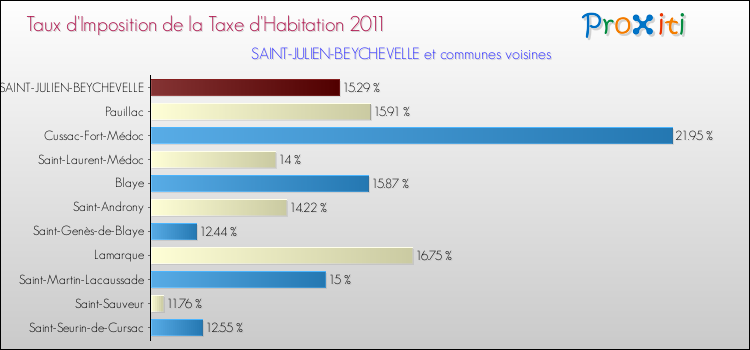 Taux d'imposition de la taxe d'habitation 2011 pour SAINT-JULIEN-BEYCHEVELLE et les communes proches Comparaison des taux d'imposition de la taxe d'habitation 2011 pour SAINT-JULIEN-BEYCHEVELLE et les communes voisines
