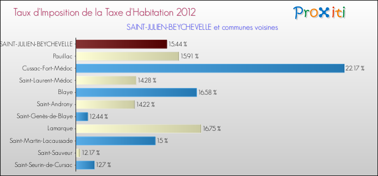 Taux d'imposition de la taxe d'habitation 2012 pour SAINT-JULIEN-BEYCHEVELLE et les communes proches Comparaison des taux d'imposition de la taxe d'habitation 2012 pour SAINT-JULIEN-BEYCHEVELLE et les communes voisines