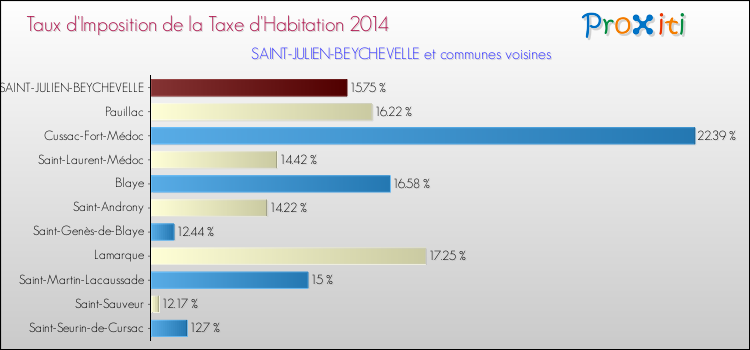 Taux d'imposition de la taxe d'habitation 2014 pour SAINT-JULIEN-BEYCHEVELLE et les communes proches Comparaison des taux d'imposition de la taxe d'habitation 2014 pour SAINT-JULIEN-BEYCHEVELLE et les communes voisines