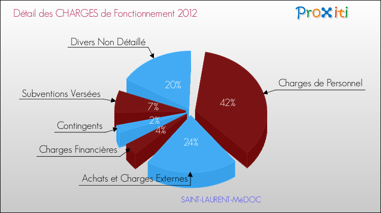 Décomposition des Charges de Fonctionnement 2012 de la commune de SAINT-LAURENT-MéDOC Charges de Fonctionnement 2012 pour la commune de SAINT-LAURENT-MéDOC