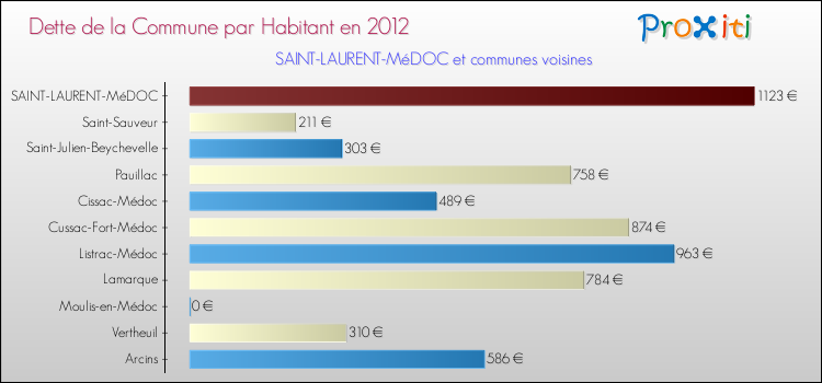 Dette par habitant de la commune en 2012 pour SAINT-LAURENT-MéDOC et les communes proches Comparaison de la dette par habitant de la commune en 2012 pour SAINT-LAURENT-MéDOC et les communes voisines