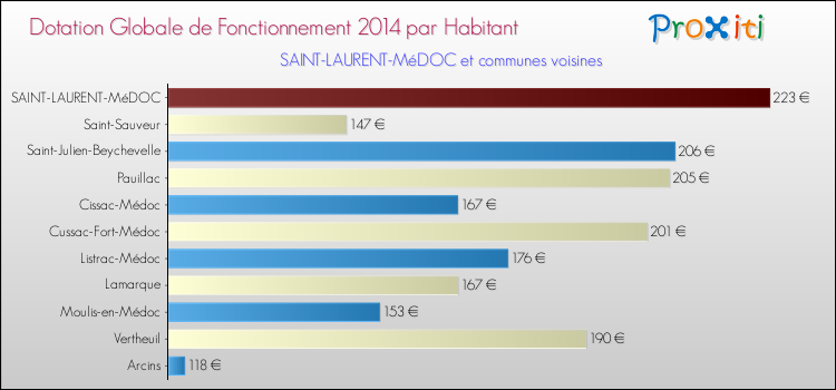 Montant des dotations globales de fonctionnement DGF par Habitant pour SAINT-LAURENT-MéDOC et les communes proches en 2014. Comparaison des des dotations globales de fonctionnement DGF par habitant pour SAINT-LAURENT-MéDOC et les communes voisines en 2014.