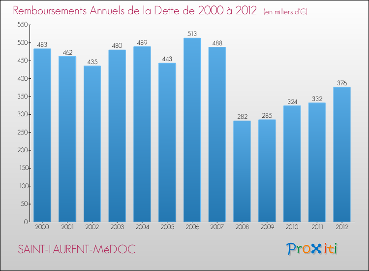 Evolution de l'annuité de la dette pour la commune de SAINT-LAURENT-MéDOC de 2000 à 2012 Annuités de la dette pour SAINT-LAURENT-MéDOC de 2000 à 2012