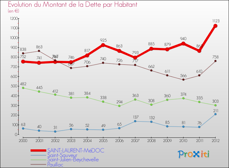 Evolution de la dette par habitant pour la commune de SAINT-LAURENT-MéDOC et les communes proches de 2000 à 2012 Comparaison de la dette par habitant pour SAINT-LAURENT-MéDOC et les communes voisines de 2000 à 2012