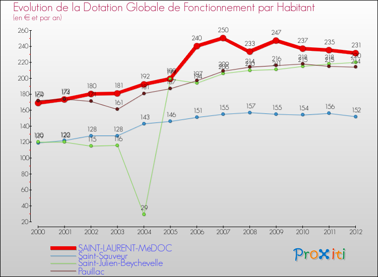 Evolution et montant de la dotation globale de fonctionnement par Habitant pour SAINT-LAURENT-MéDOC et les communes proches Comparaison des dotations globales de fonctionnement par habitant pour SAINT-LAURENT-MéDOC et les communes voisines