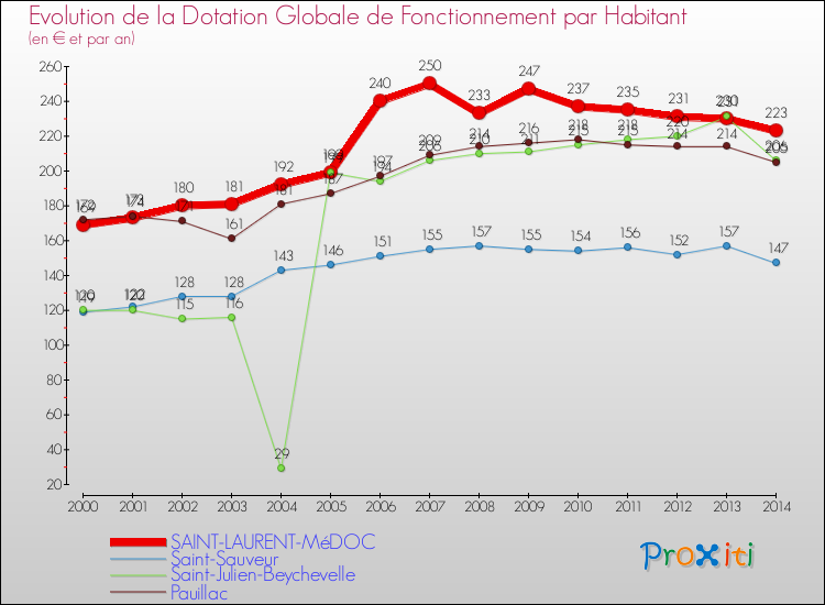 Evolution et montant de la dotation globale de fonctionnement par Habitant pour SAINT-LAURENT-MéDOC et les communes proches de 2000 à 2014. Comparaison des dotations globales de fonctionnement par habitant pour SAINT-LAURENT-MéDOC et les communes voisines de 2000 à 2014.