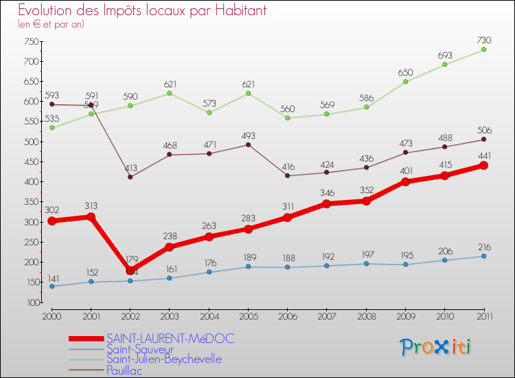 Evolution et montant des impôts locaux par Habitant pour SAINT-LAURENT-MéDOC et les communes proches Comparaison des impôts locaux par habitant pour SAINT-LAURENT-MéDOC et les communes voisines