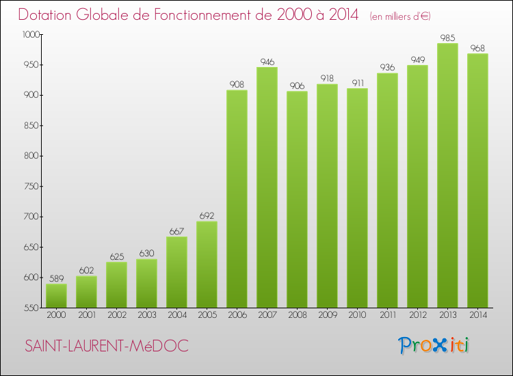 Evolution du montant de la Dotation Globale de Fonctionnement pour la commune de SAINT-LAURENT-MéDOC de 2000 à 2014 Evolution du montant de la Dotation Globale de Fonctionnement pour SAINT-LAURENT-MéDOC de 2000 à 2014