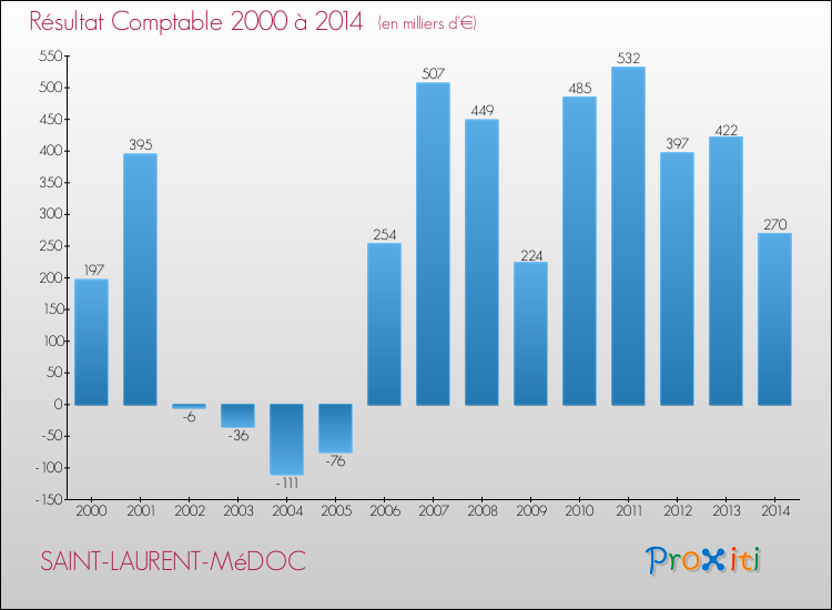 Evolution du résultat comptable pour la commune de SAINT-LAURENT-MéDOC de 2000 à 2014 Evolution du résultat comptable pour SAINT-LAURENT-MéDOC de 2000 à 2014