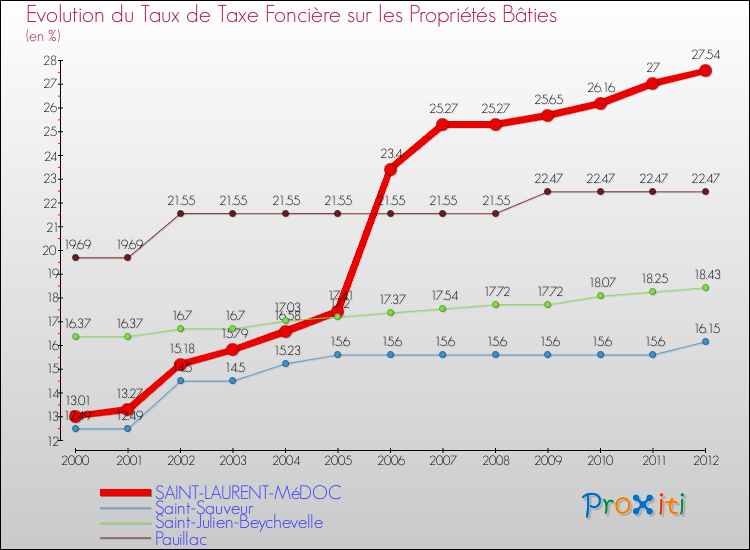 Evolution du taux de la taxe foncière sur le bati pour SAINT-LAURENT-MéDOC et les communes proches de 2000 à 2012 Comparaison des taux de taxe foncière sur le bati pour SAINT-LAURENT-MéDOC et les communes voisines de 2000 à 2012