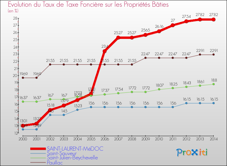 Evolution du taux de la taxe foncière sur le bati pour SAINT-LAURENT-MéDOC et les communes proches de 2000 à 2014 Comparaison des taux de taxe foncière sur le bati pour SAINT-LAURENT-MéDOC et les communes voisines de 2000 à 2014
