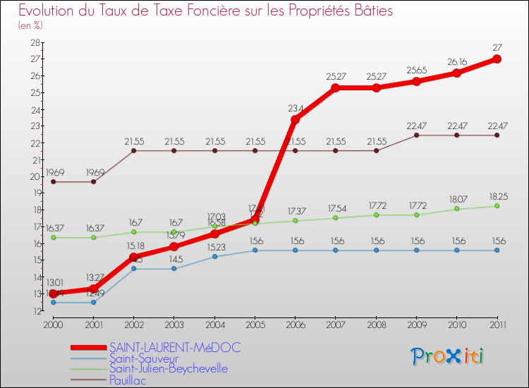 Evolution du taux de la taxe foncière sur le bati pour SAINT-LAURENT-MéDOC et les communes proches Comparaison des taux de taxe foncière sur le bati pour SAINT-LAURENT-MéDOC et les communes voisines