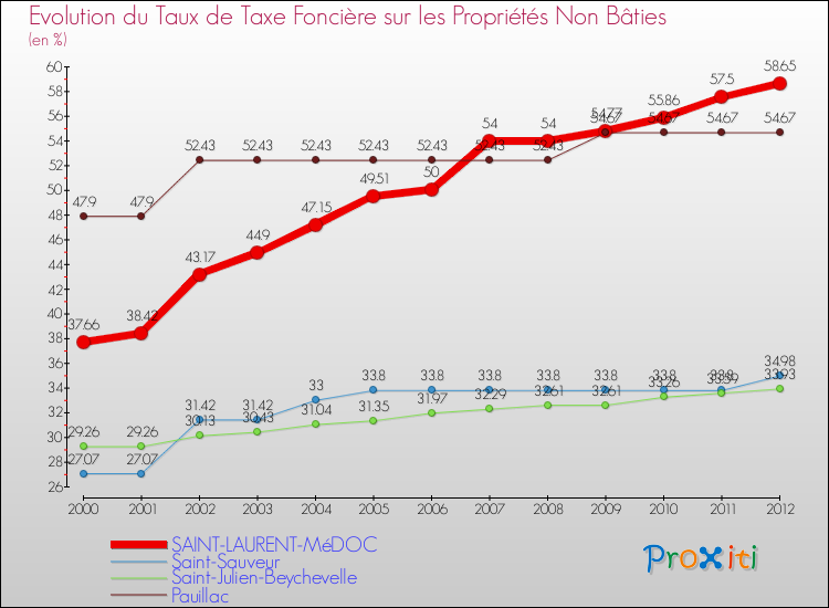 Evolution du taux de la taxe foncière sur les immeubles et terrains non batis pour SAINT-LAURENT-MéDOC et les communes proches de 2000 à 2012 Comparaison des taux de la taxe foncière sur les immeubles et terrains non batis pour SAINT-LAURENT-MéDOC et les communes voisines de 2000 à 2012