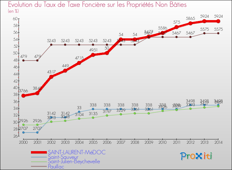 Evolution du taux de la taxe foncière sur les immeubles et terrains non batis pour SAINT-LAURENT-MéDOC et les communes proches de 2000 à 2014 Comparaison des taux de la taxe foncière sur les immeubles et terrains non batis pour SAINT-LAURENT-MéDOC et les communes voisines de 2000 à 2014