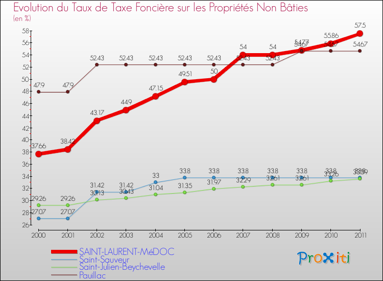 Evolution du taux de la taxe foncière sur les immeubles et terrains non batis pour SAINT-LAURENT-MéDOC et les communes proches Comparaison des taux de la taxe foncière sur les immeubles et terrains non batis pour SAINT-LAURENT-MéDOC et les communes voisines