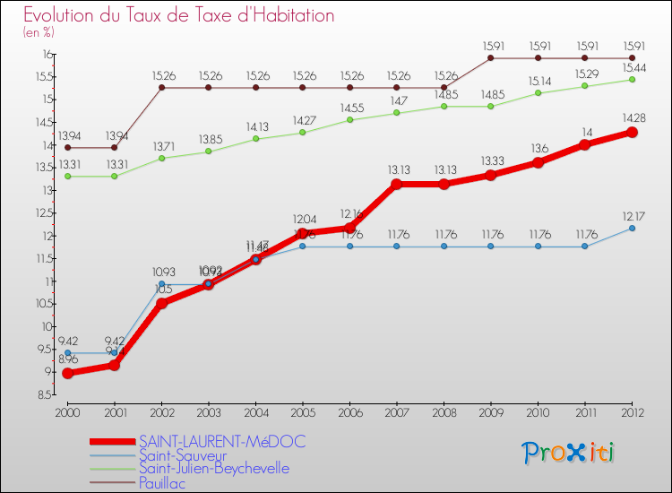 Evolution du taux de la taxe d'habitation pour SAINT-LAURENT-MéDOC et les communes proches Comparaison des taux de la taxe d'habitation pour SAINT-LAURENT-MéDOC et les communes voisines