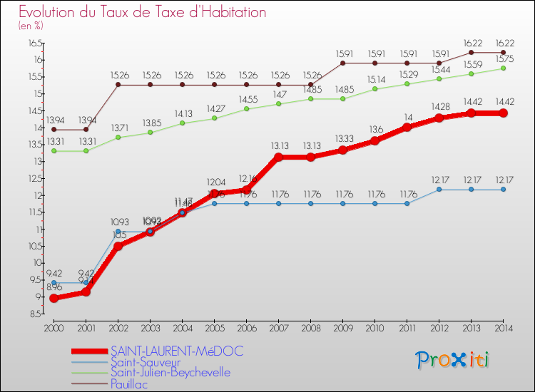 Evolution du taux de la taxe d'habitation pour SAINT-LAURENT-MéDOC et les communes proches de 2000 à 2014 Comparaison des taux de la taxe d'habitation pour SAINT-LAURENT-MéDOC et les communes voisines de 2000 à 2014