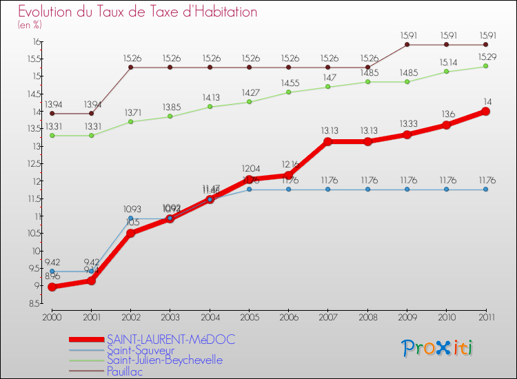 Evolution du taux de la taxe d'habitation pour SAINT-LAURENT-MéDOC et les communes proches Comparaison des taux de la taxe d'habitation pour SAINT-LAURENT-MéDOC et les communes voisines