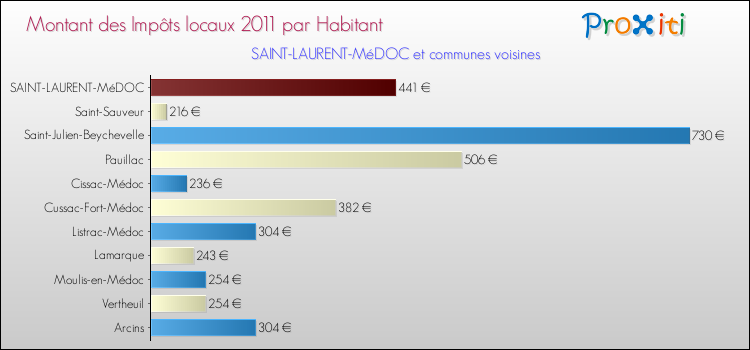 Montant des impôts locaux par Habitant pour SAINT-LAURENT-MéDOC et les communes proches Comparaison des impôts locaux par habitant pour SAINT-LAURENT-MéDOC et les communes voisines