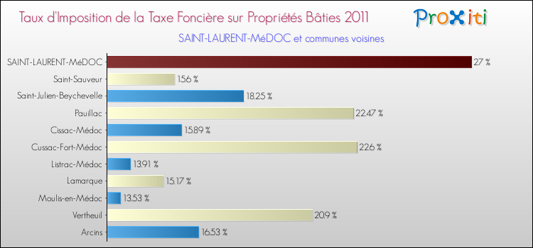 Taux d'imposition de la taxe foncière sur le bati 2011 pour SAINT-LAURENT-MéDOC et les communes proches Comparaison des taux d'imposition de la taxe foncière sur le bati 2011 pour SAINT-LAURENT-MéDOC et les communes voisines