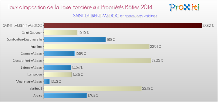 Taux d'imposition de la taxe foncière sur le bati 2014 pour SAINT-LAURENT-MéDOC et les communes proches Comparaison des taux d'imposition de la taxe foncière sur le bati 2014 pour SAINT-LAURENT-MéDOC et les communes voisines