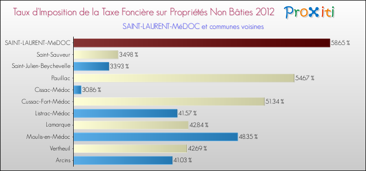 Taux d'imposition de la taxe foncière sur les immeubles et terrains non batis 2012 pour SAINT-LAURENT-MéDOC et les communes proches Comparaison des taux d'imposition de la taxe foncière sur les immeubles et terrains non batis 2012 pour SAINT-LAURENT-MéDOC et les communes voisines