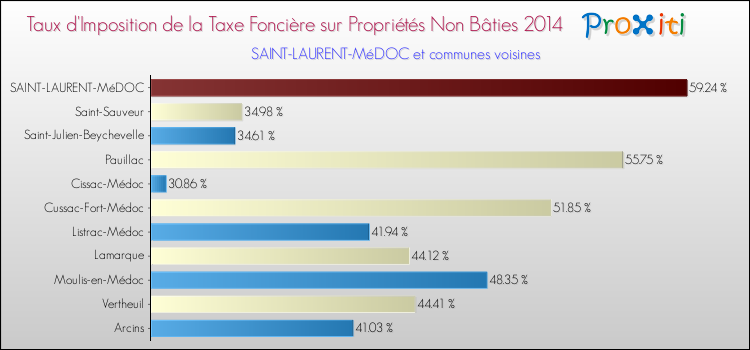 Taux d'imposition de la taxe foncière sur les immeubles et terrains non batis 2014 pour SAINT-LAURENT-MéDOC et les communes proches Comparaison des taux d'imposition de la taxe foncière sur les immeubles et terrains non batis 2014 pour SAINT-LAURENT-MéDOC et les communes voisines