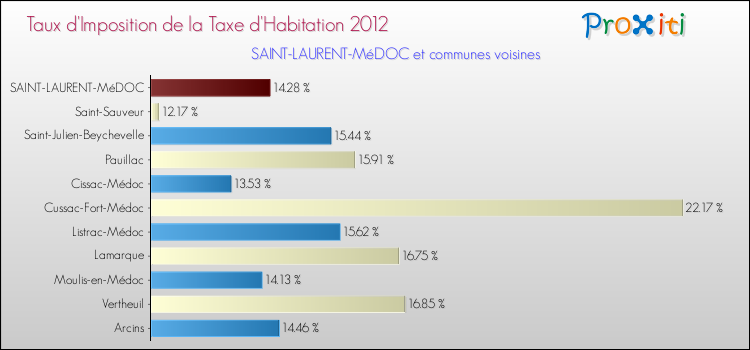Taux d'imposition de la taxe d'habitation 2012 pour SAINT-LAURENT-MéDOC et les communes proches Comparaison des taux d'imposition de la taxe d'habitation 2012 pour SAINT-LAURENT-MéDOC et les communes voisines