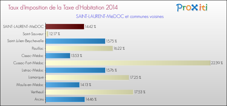 Taux d'imposition de la taxe d'habitation 2014 pour SAINT-LAURENT-MéDOC et les communes proches Comparaison des taux d'imposition de la taxe d'habitation 2014 pour SAINT-LAURENT-MéDOC et les communes voisines