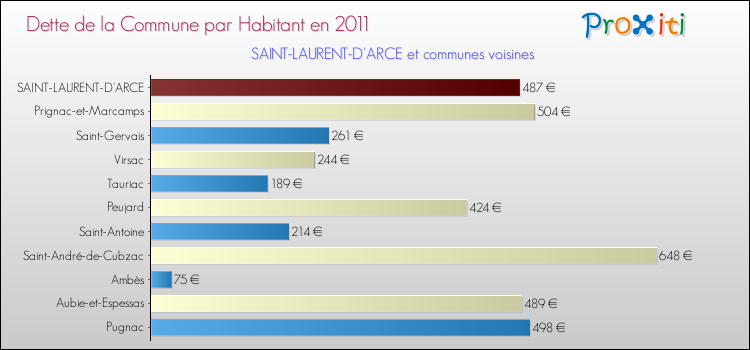Dette par habitant de la commune en 2011 pour SAINT-LAURENT-D'ARCE et les communes proches Comparaison de la dette par habitant de la commune en 2011 pour SAINT-LAURENT-D'ARCE et les communes voisines