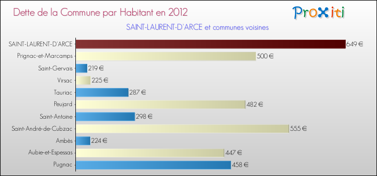 Dette par habitant de la commune en 2012 pour SAINT-LAURENT-D'ARCE et les communes proches Comparaison de la dette par habitant de la commune en 2012 pour SAINT-LAURENT-D'ARCE et les communes voisines