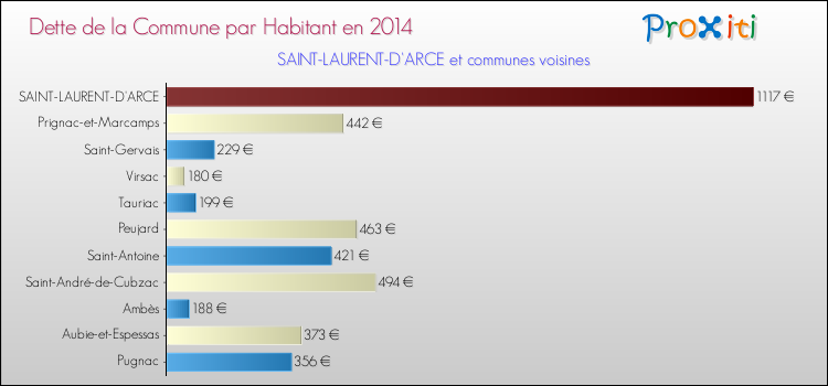 Dette par habitant de la commune en 2014 pour SAINT-LAURENT-D'ARCE et les communes proches Comparaison de la dette par habitant de la commune en 2014 pour SAINT-LAURENT-D'ARCE et les communes voisines