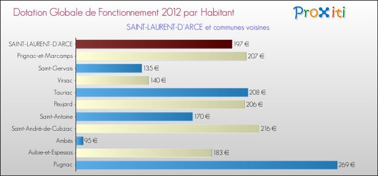 Montant des dotations globales de fonctionnement DGF par Habitant pour SAINT-LAURENT-D'ARCE et les communes proches Comparaison des des dotations globales de fonctionnement DGF par habitant pour SAINT-LAURENT-D'ARCE et les communes voisines