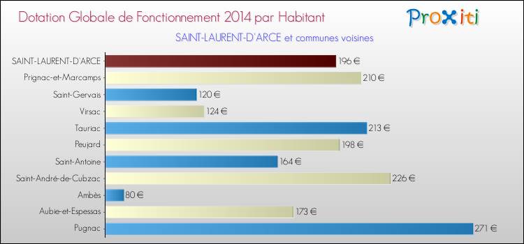Montant des dotations globales de fonctionnement DGF par Habitant pour SAINT-LAURENT-D'ARCE et les communes proches en 2014. Comparaison des des dotations globales de fonctionnement DGF par habitant pour SAINT-LAURENT-D'ARCE et les communes voisines en 2014.