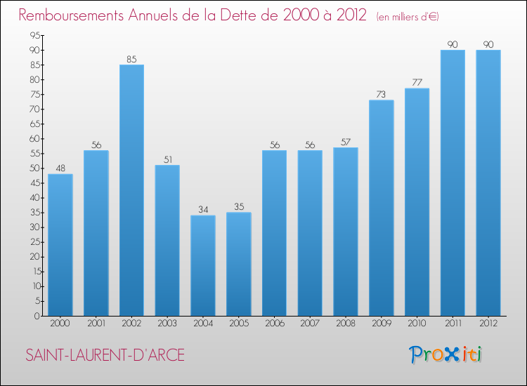 Evolution de l'annuité de la dette pour la commune de SAINT-LAURENT-D'ARCE de 2000 à 2012 Annuités de la dette pour SAINT-LAURENT-D'ARCE de 2000 à 2012