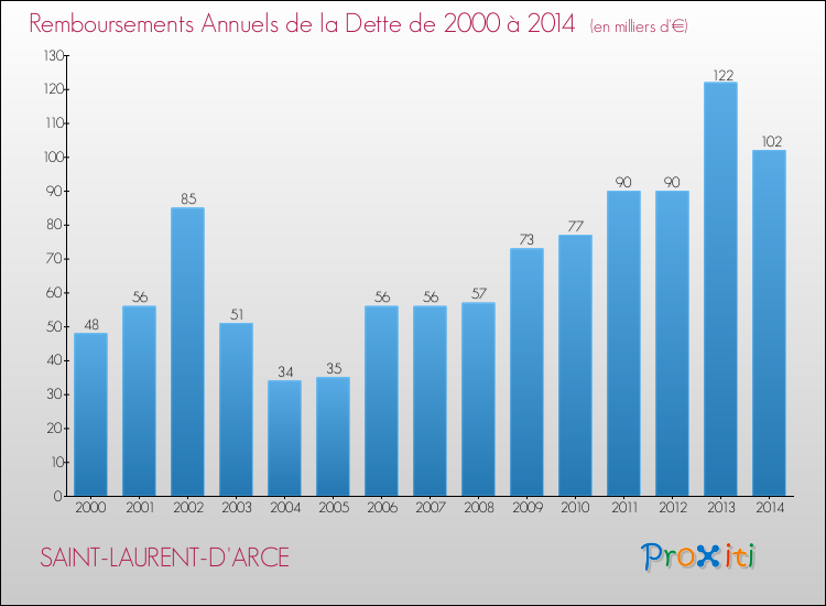 Evolution de l'annuité de la dette pour la commune de SAINT-LAURENT-D'ARCE de 2000 à 2014 Annuités de la dette pour SAINT-LAURENT-D'ARCE de 2000 à 2014