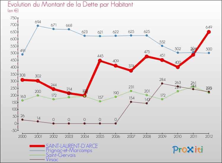 Evolution de la dette par habitant pour la commune de SAINT-LAURENT-D'ARCE et les communes proches de 2000 à 2012 Comparaison de la dette par habitant pour SAINT-LAURENT-D'ARCE et les communes voisines de 2000 à 2012