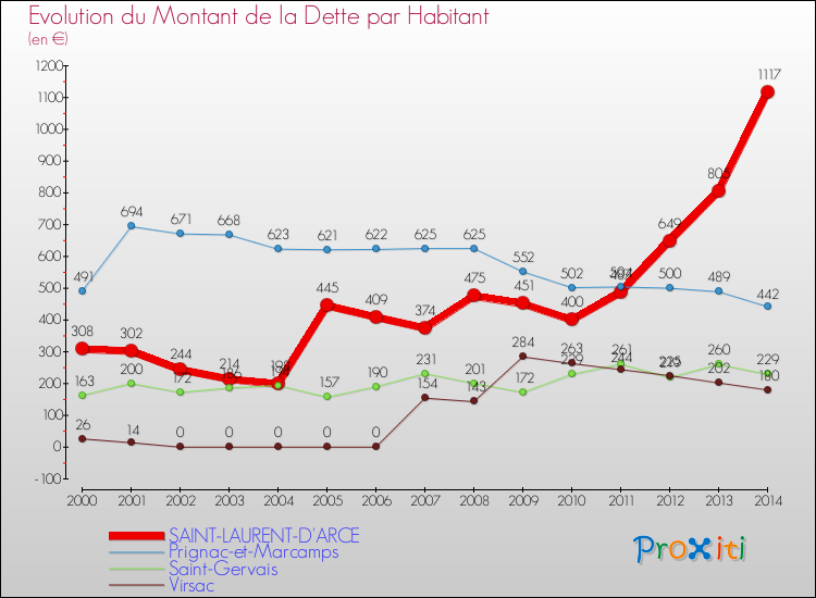 Evolution de la dette par habitant pour la commune de SAINT-LAURENT-D'ARCE et les communes proches de 2000 à 2014 Comparaison de la dette par habitant pour SAINT-LAURENT-D'ARCE et les communes voisines de 2000 à 2014