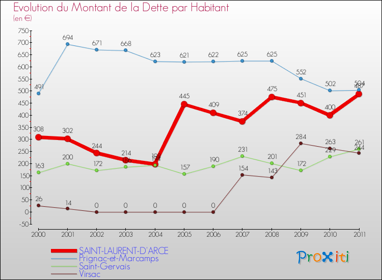 Evolution de la dette par habitant pour la commune de SAINT-LAURENT-D'ARCE et les communes proches Comparaison de la dette par habitant pour SAINT-LAURENT-D'ARCE et les communes voisines