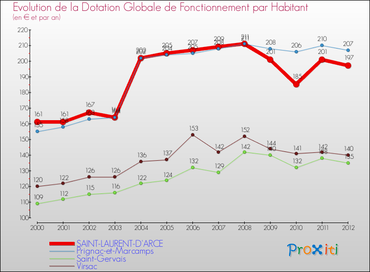 Evolution et montant de la dotation globale de fonctionnement par Habitant pour SAINT-LAURENT-D'ARCE et les communes proches Comparaison des dotations globales de fonctionnement par habitant pour SAINT-LAURENT-D'ARCE et les communes voisines
